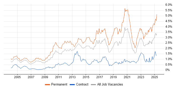 Job vacancy trend for Computer Science Degree in Berkshire Job vacancy trend for Computer Science Degree in Berkshire