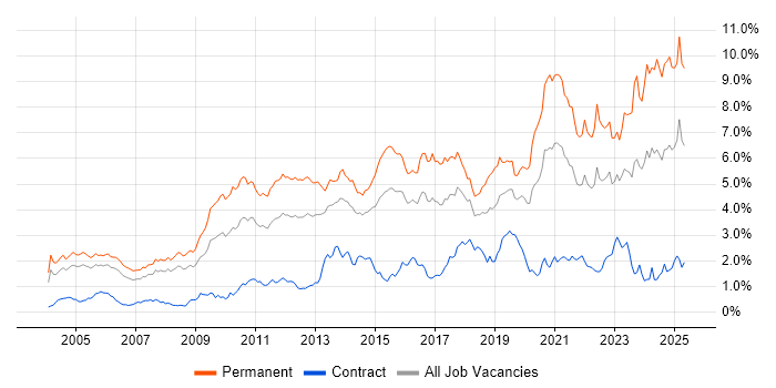 Job vacancy trend for Computer Science in Berkshire Job vacancy trend for Computer Science in Berkshire