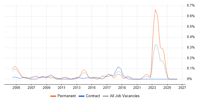 Computer Security job vacancy trend in Berkshire