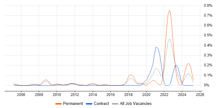 Job vacancy trend for Computer Vision in Berkshire Job vacancy trend for Computer Vision in Berkshire