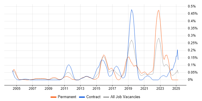 Job vacancy trend for Conceptual Models in Berkshire Job vacancy trend for Conceptual Models in Berkshire