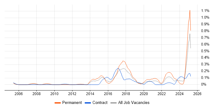 Job vacancy trend for Concur in Berkshire Job vacancy trend for Concur in Berkshire