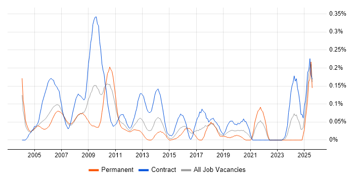 Job vacancy trend for Configuration Engineer in Berkshire Job vacancy trend for Configuration Engineer in Berkshire