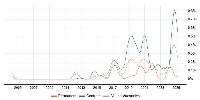 Job vacancy trend for Configure, Price, Quote (CPQ) in Berkshire Job vacancy trend for Configure, Price, Quote (CPQ) in Berkshire