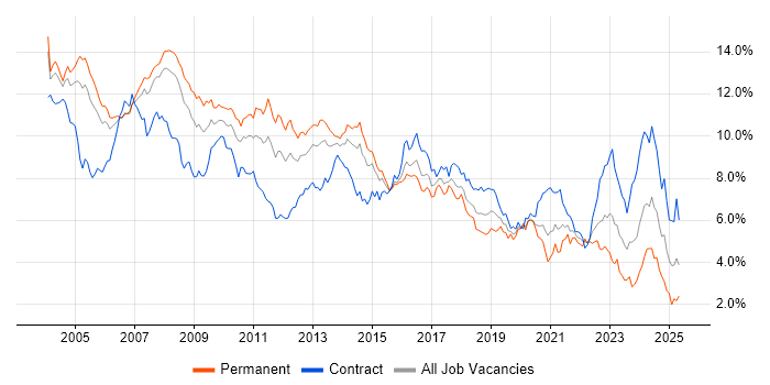Job vacancy trend for Consultant in Berkshire Job vacancy trend for Consultant in Berkshire