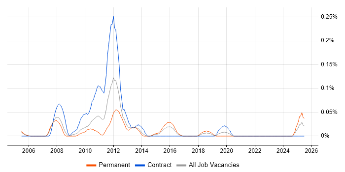 Job vacancy trend for Contactless in Berkshire Job vacancy trend for Contactless in Berkshire