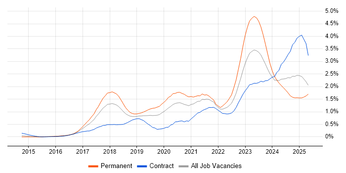 Job vacancy trend for Containerisation in Berkshire Job vacancy trend for Containerisation in Berkshire
