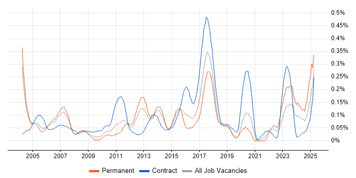Job vacancy trend for Content Development in Berkshire Job vacancy trend for Content Development in Berkshire
