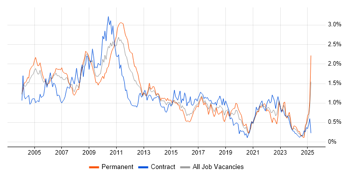 Job vacancy trend for Content Management in Berkshire Job vacancy trend for Content Management in Berkshire