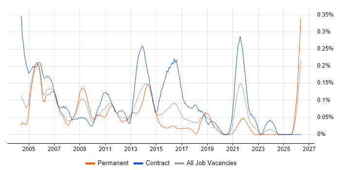 Content Manager job vacancy trend in Berkshire