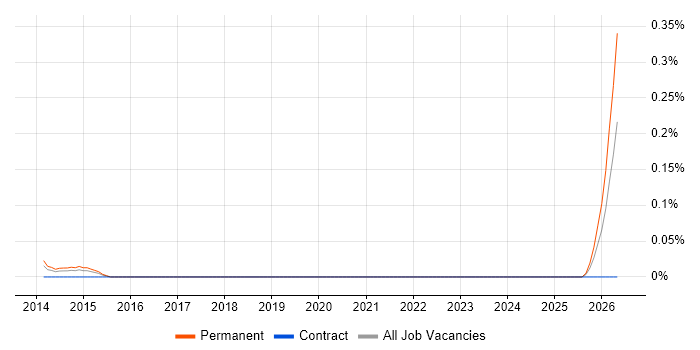 Content Marketing Manager job vacancy trend in Berkshire