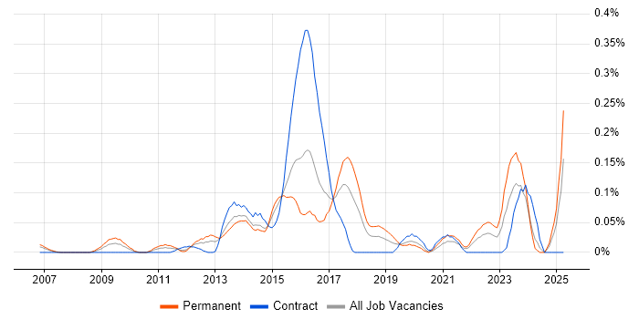 Job vacancy trend for Content Marketing in Berkshire Job vacancy trend for Content Marketing in Berkshire