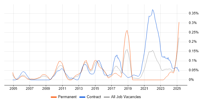 Job vacancy trend for Content Strategy in Berkshire