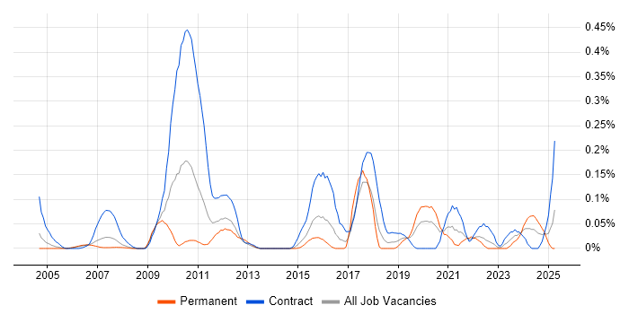 Job vacancy trend for Content Writing in Berkshire Job vacancy trend for Content Writing in Berkshire