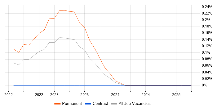 Job vacancy trend for Contentsquare in Berkshire Job vacancy trend for Contentsquare in Berkshire