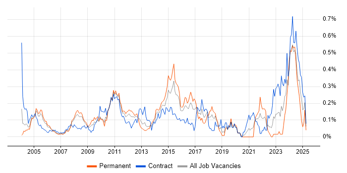Job vacancy trend for Contingency Planning in Berkshire Job vacancy trend for Contingency Planning in Berkshire