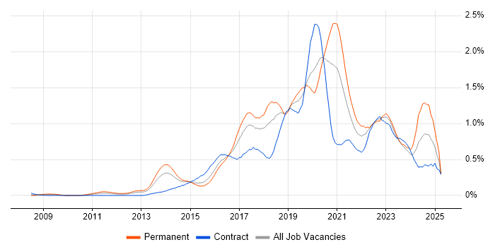 Job vacancy trend for Continuous Delivery in Berkshire Job vacancy trend for Continuous Delivery in Berkshire