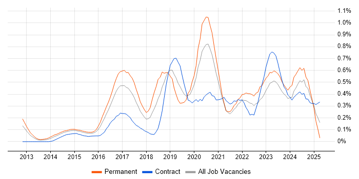 Job vacancy trend for Continuous Deployment in Berkshire Job vacancy trend for Continuous Deployment in Berkshire