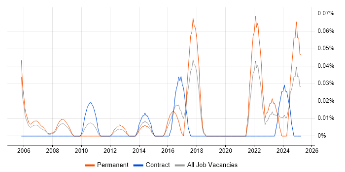 Job vacancy trend for Continuous Improvement Manager in Berkshire Job vacancy trend for Continuous Improvement Manager in Berkshire