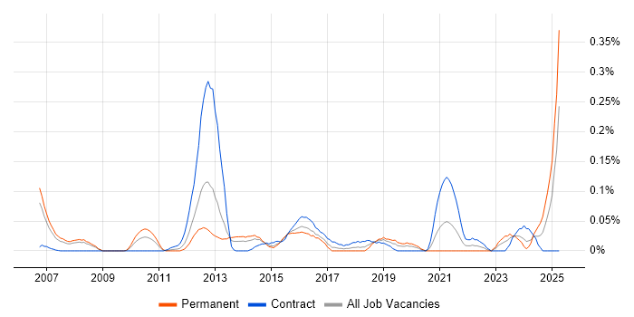 Job vacancy trend for Continuous Improvement Process in Berkshire Job vacancy trend for Continuous Improvement Process in Berkshire