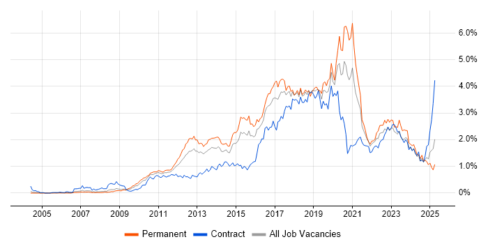 Job vacancy trend for Continuous Integration in Berkshire Job vacancy trend for Continuous Integration in Berkshire