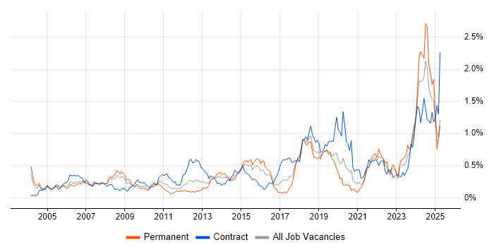 Job vacancy trend for Contract Management in Berkshire Job vacancy trend for Contract Management in Berkshire