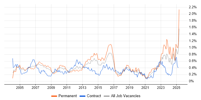 Job vacancy trend for Contract Negotiation in Berkshire Job vacancy trend for Contract Negotiation in Berkshire