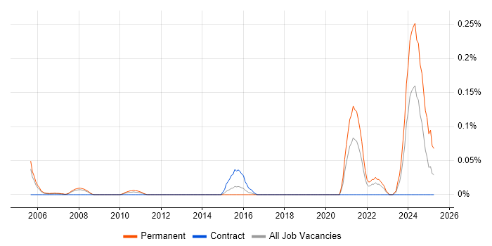 Job vacancy trend for Control Systems Engineer in Berkshire Job vacancy trend for Control Systems Engineer in Berkshire
