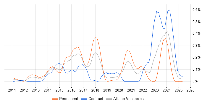 Job vacancy trend for Converged Infrastructure in Berkshire Job vacancy trend for Converged Infrastructure in Berkshire