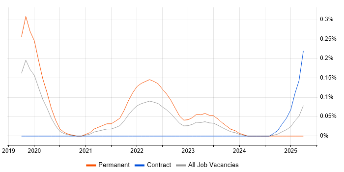 Job vacancy trend for Conversational AI in Berkshire Job vacancy trend for Conversational AI in Berkshire