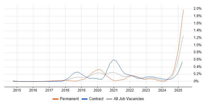 Job vacancy trend for Conversational UI in Berkshire Job vacancy trend for Conversational UI in Berkshire