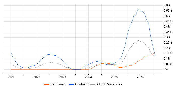 Copilot Studio job vacancy trend in Berkshire