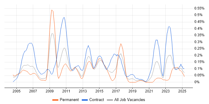 Job vacancy trend for Copywriting in Berkshire Job vacancy trend for Copywriting in Berkshire