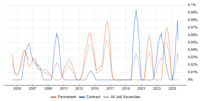 COSO job vacancy trend in Berkshire