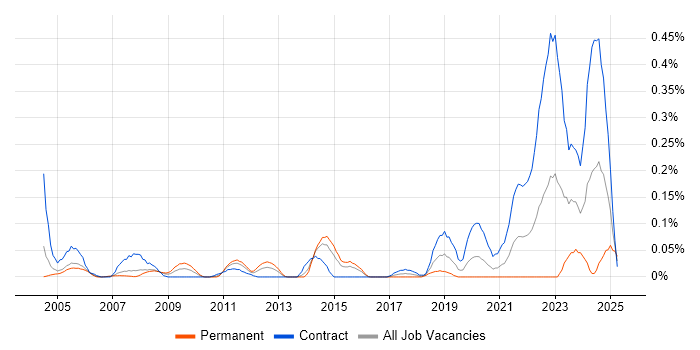 Job vacancy trend for Cost Accounting in Berkshire Job vacancy trend for Cost Accounting in Berkshire