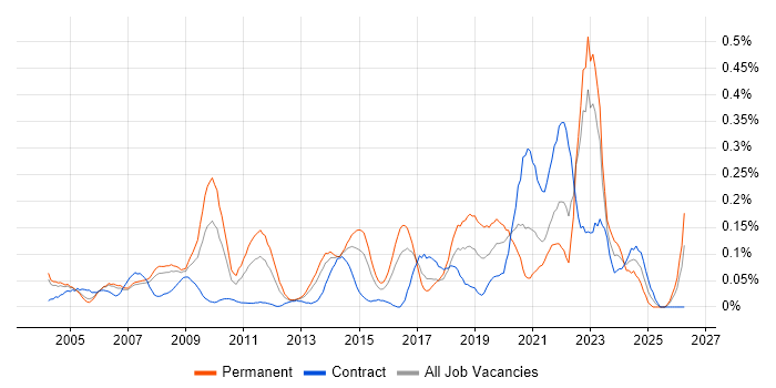 Cost-Benefit Analysis job vacancy trend in Berkshire
