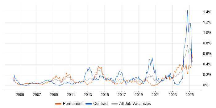 Job vacancy trend for Cost Management in Berkshire Job vacancy trend for Cost Management in Berkshire