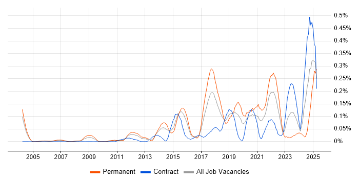 Job vacancy trend for Cost Optimisation in Berkshire Job vacancy trend for Cost Optimisation in Berkshire