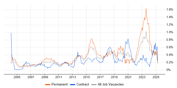 Job vacancy trend for Cost Reduction in Berkshire