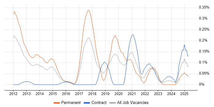 Job vacancy trend for CQRS in Berkshire Job vacancy trend for CQRS in Berkshire