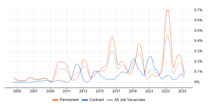 Job vacancy trend for Creative Problem-Solving in Berkshire Job vacancy trend for Creative Problem-Solving in Berkshire