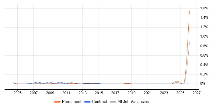 Credit Controller job vacancy trend in Berkshire