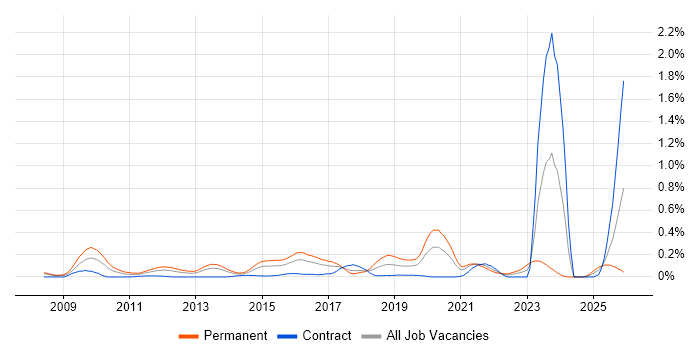 CREST Certified job vacancy trend in Berkshire