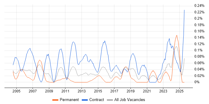 Job vacancy trend for Critical Path Analysis in Berkshire