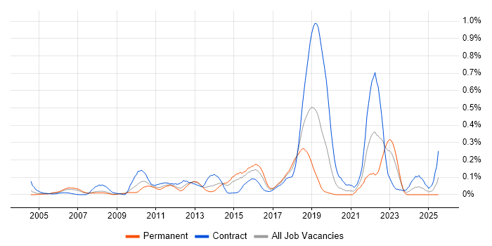 Job vacancy trend for Critical Success Factor in Berkshire Job vacancy trend for Critical Success Factor in Berkshire