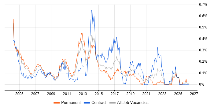 CRM Analyst job vacancy trend in Berkshire