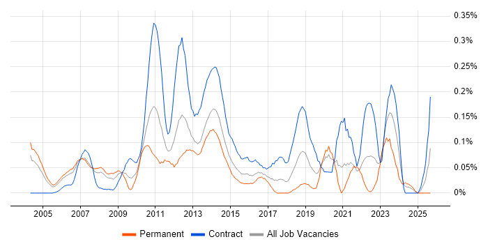 CRM Architect job vacancy trend in Berkshire