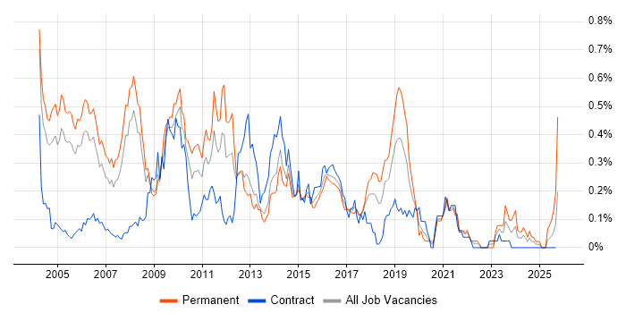 CRM Consultant job vacancy trend in Berkshire CRM Consultant job vacancy trend in Berkshire