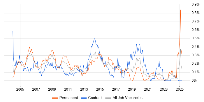Job vacancy trend for CRM Manager in Berkshire Job vacancy trend for CRM Manager in Berkshire