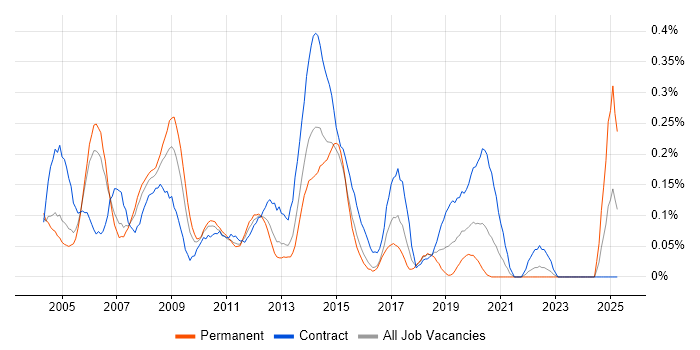 Job vacancy trend for CRM Project Manager in Berkshire Job vacancy trend for CRM Project Manager in Berkshire